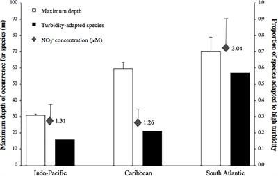 South Atlantic Coral Reefs Are Major Global Warming Refugia and Less Susceptible to Bleaching